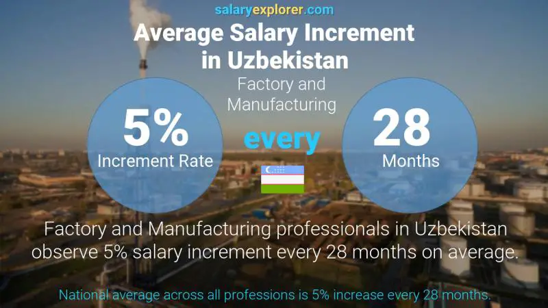 Annual Salary Increment Rate Uzbekistan Factory and Manufacturing