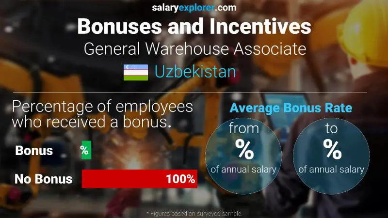 Annual Salary Bonus Rate Uzbekistan General Warehouse Associate