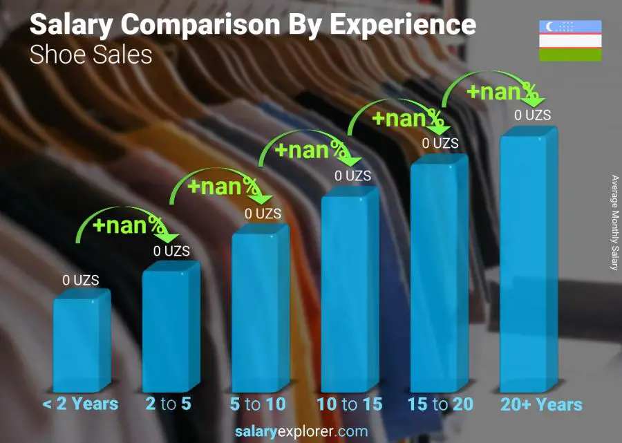 Salary comparison by years of experience monthly Uzbekistan Shoe Sales