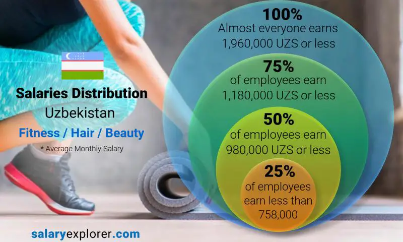 Median and salary distribution Uzbekistan Fitness / Hair / Beauty monthly