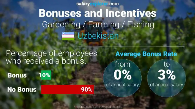 Annual Salary Bonus Rate Uzbekistan Gardening / Farming / Fishing