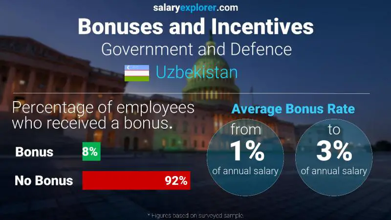 Annual Salary Bonus Rate Uzbekistan Government and Defence