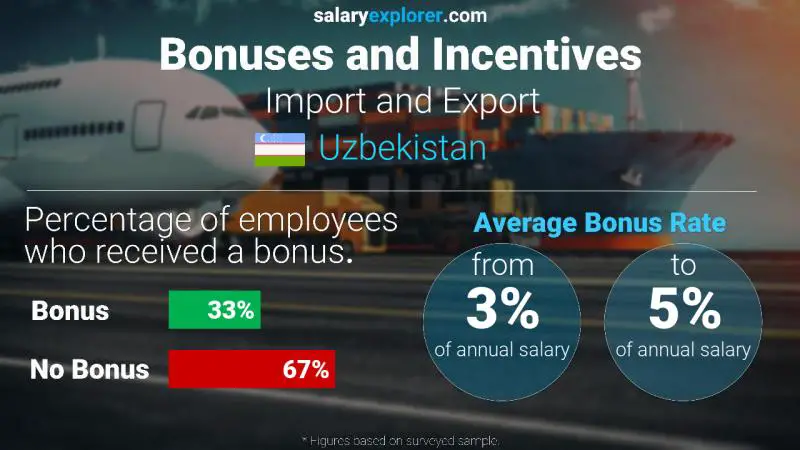 Annual Salary Bonus Rate Uzbekistan Import and Export