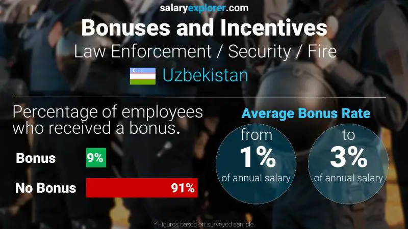 Annual Salary Bonus Rate Uzbekistan Law Enforcement / Security / Fire