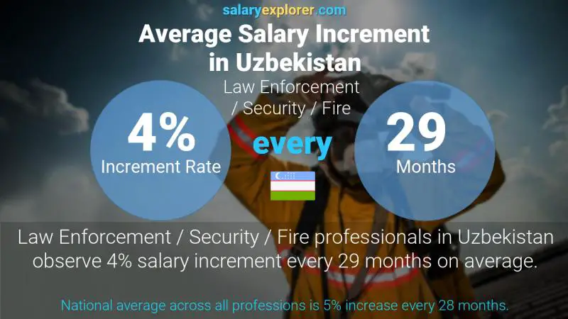 Annual Salary Increment Rate Uzbekistan Law Enforcement / Security / Fire