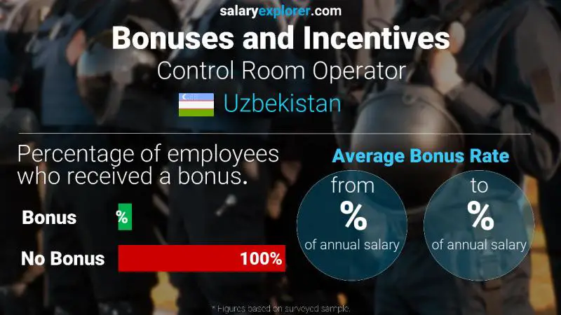 Annual Salary Bonus Rate Uzbekistan Control Room Operator