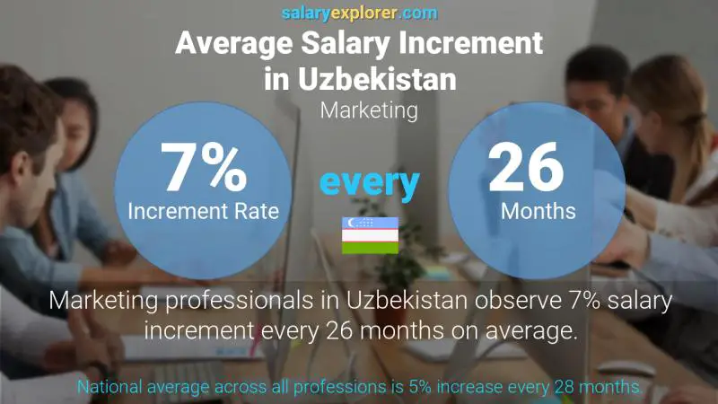 Annual Salary Increment Rate Uzbekistan Marketing