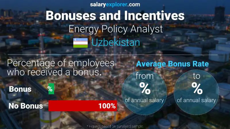 Annual Salary Bonus Rate Uzbekistan Energy Policy Analyst