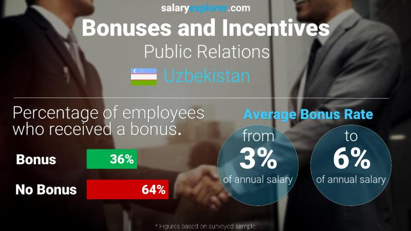 Annual Salary Bonus Rate Uzbekistan Public Relations