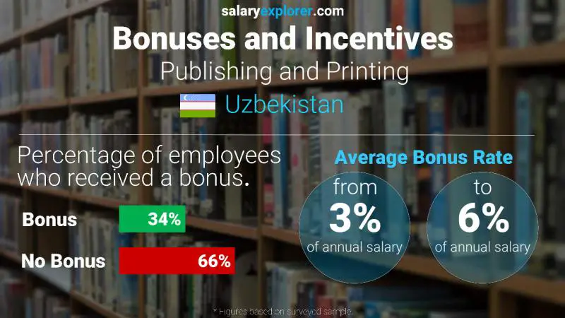 Annual Salary Bonus Rate Uzbekistan Publishing and Printing