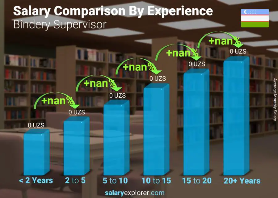 Salary comparison by years of experience monthly Uzbekistan Bindery Supervisor