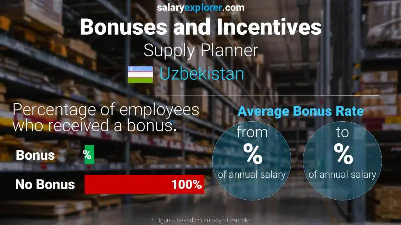 Annual Salary Bonus Rate Uzbekistan Supply Planner