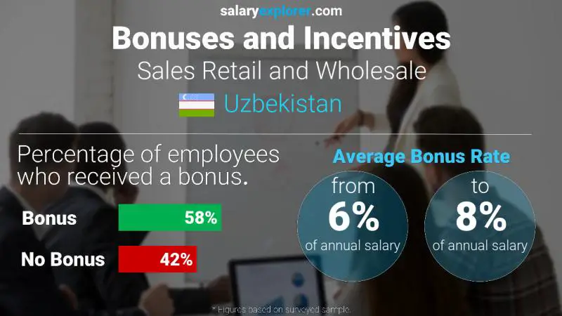 Annual Salary Bonus Rate Uzbekistan Sales Retail and Wholesale