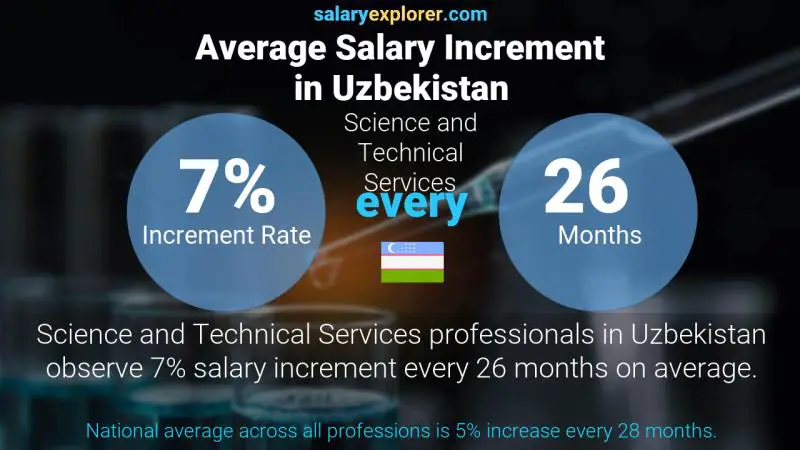 Annual Salary Increment Rate Uzbekistan Science and Technical Services