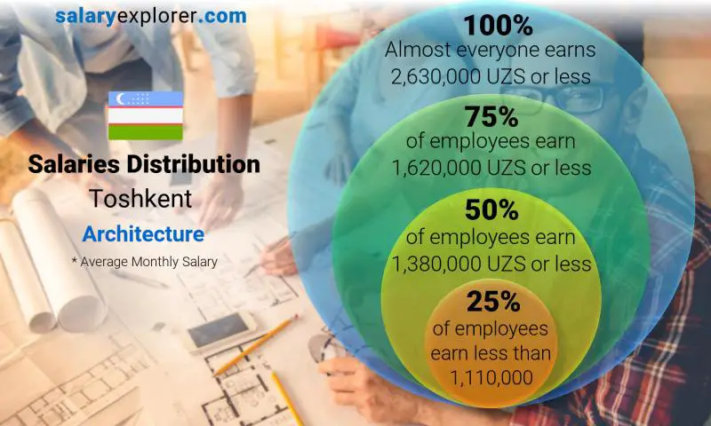 Median and salary distribution Toshkent Architecture monthly