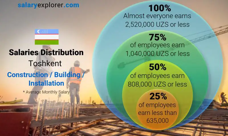 Median and salary distribution Toshkent Construction / Building / Installation monthly