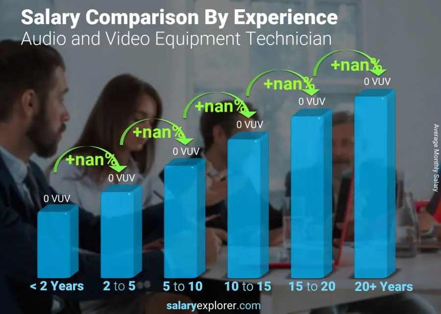 Salary comparison by years of experience monthly Vanuatu Audio and Video Equipment Technician