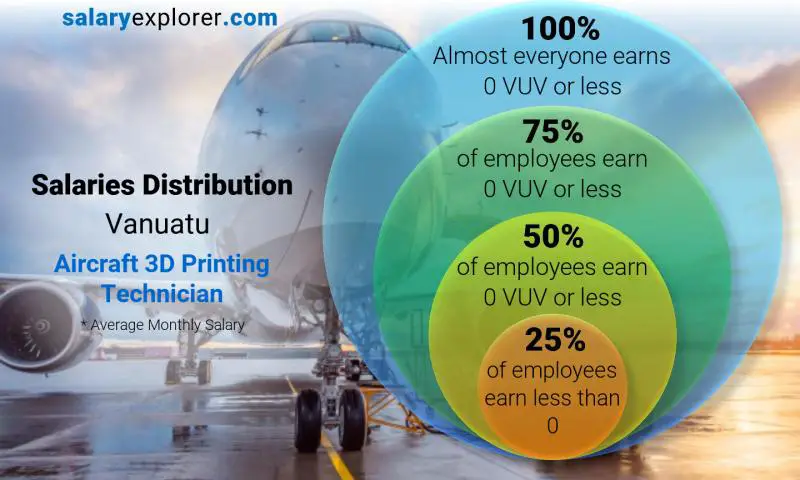 Median and salary distribution Vanuatu Aircraft 3D Printing Technician monthly