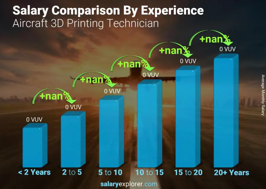 Salary comparison by years of experience monthly Vanuatu Aircraft 3D Printing Technician