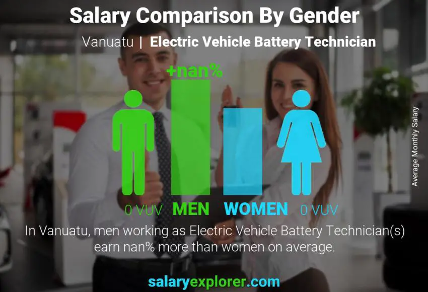 Salary comparison by gender Vanuatu Electric Vehicle Battery Technician monthly