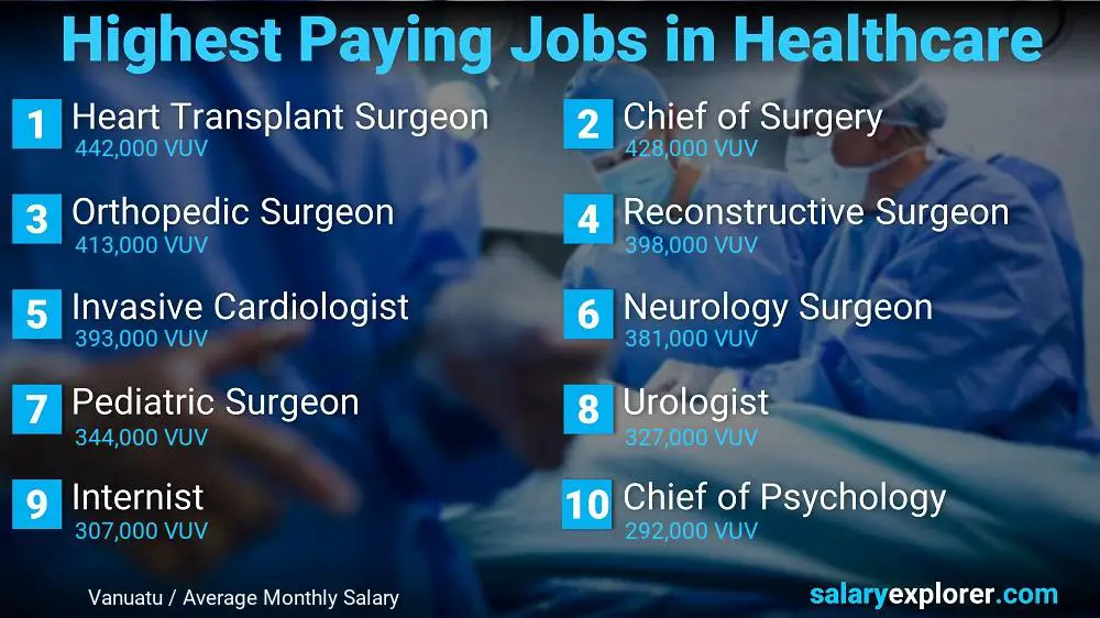 Top 10 Salaries in Healthcare - Vanuatu