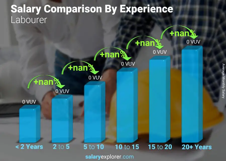 Salary comparison by years of experience monthly Vanuatu Labourer