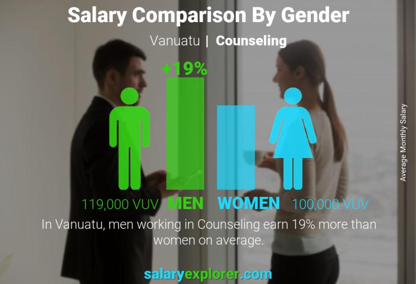 Salary comparison by gender Vanuatu Counseling monthly