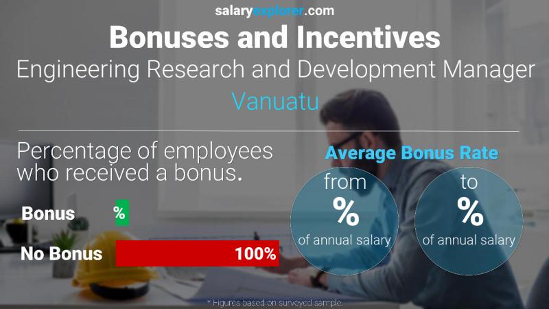 Annual Salary Bonus Rate Vanuatu Engineering Research and Development Manager