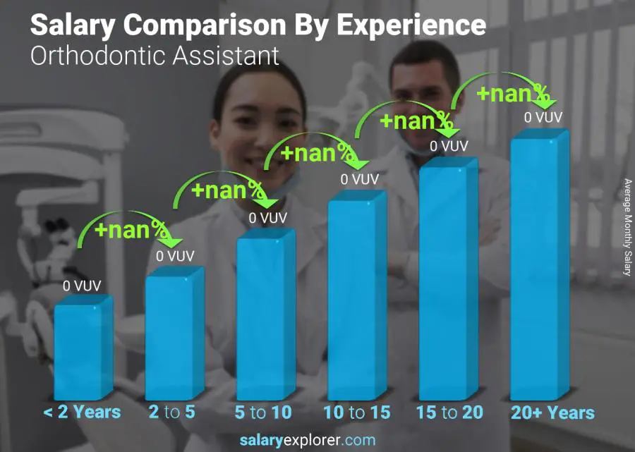 Salary comparison by years of experience monthly Vanuatu Orthodontic Assistant