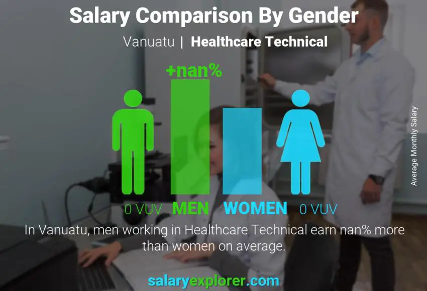 Salary comparison by gender Vanuatu Healthcare Technical monthly