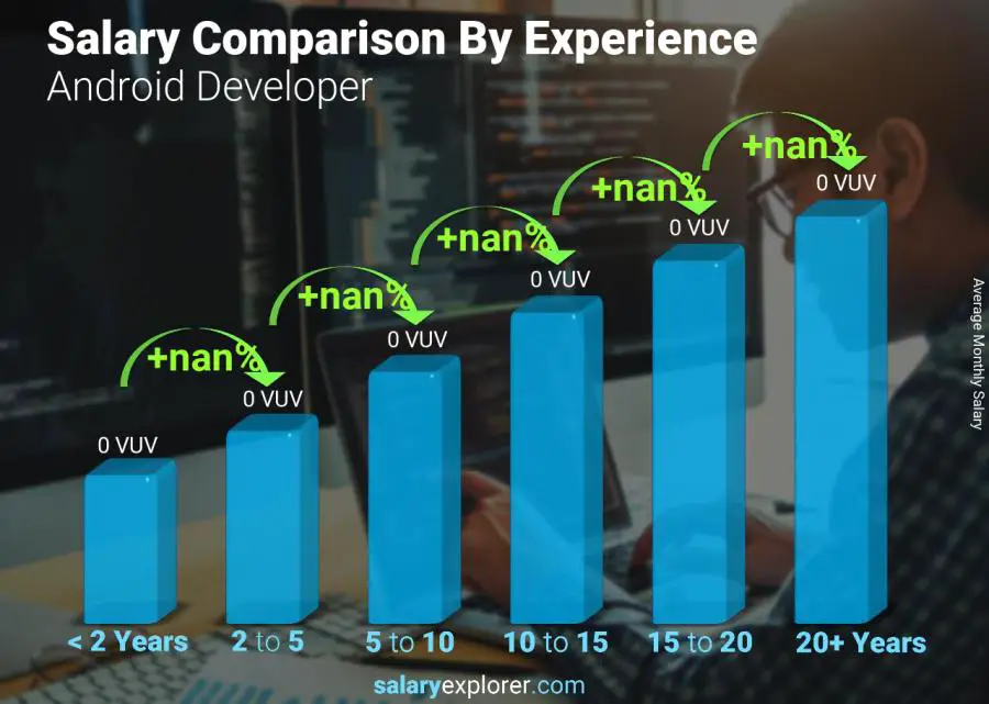 Salary comparison by years of experience monthly Vanuatu Android Developer