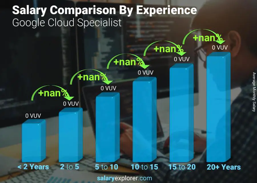 Salary comparison by years of experience monthly Vanuatu Google Cloud Specialist