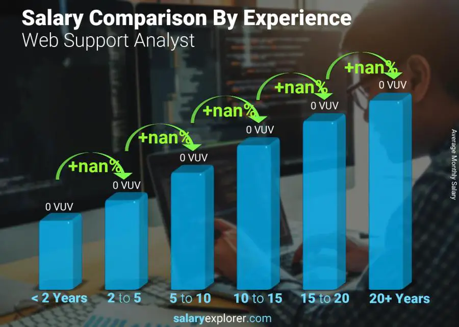 Salary comparison by years of experience monthly Vanuatu Web Support Analyst