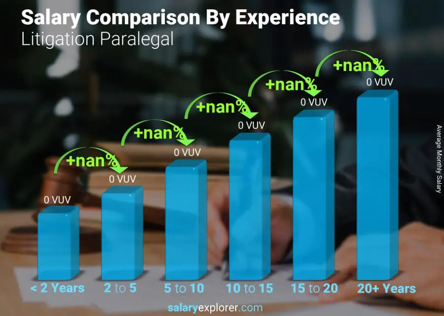 Salary comparison by years of experience monthly Vanuatu Litigation Paralegal