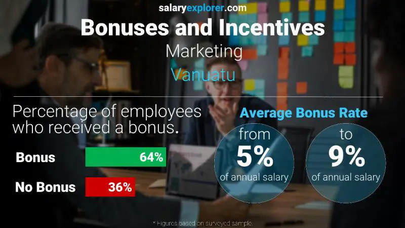 Annual Salary Bonus Rate Vanuatu Marketing