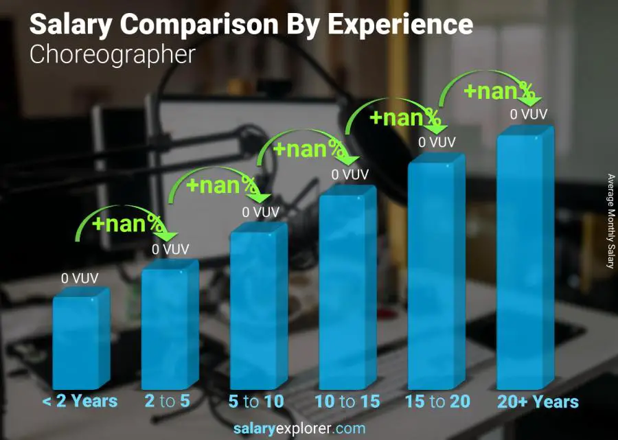 Salary comparison by years of experience monthly Vanuatu Choreographer