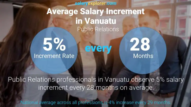 Annual Salary Increment Rate Vanuatu Public Relations