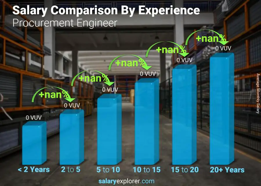 Salary comparison by years of experience monthly Vanuatu Procurement Engineer