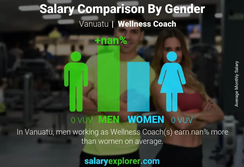 Salary comparison by gender Vanuatu Wellness Coach monthly