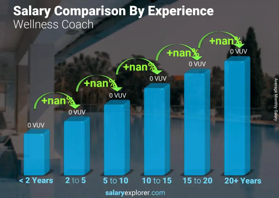 Salary comparison by years of experience monthly Vanuatu Wellness Coach