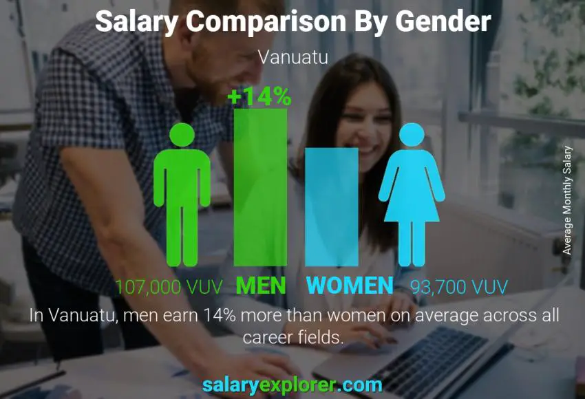Salary comparison by gender monthly Vanuatu
