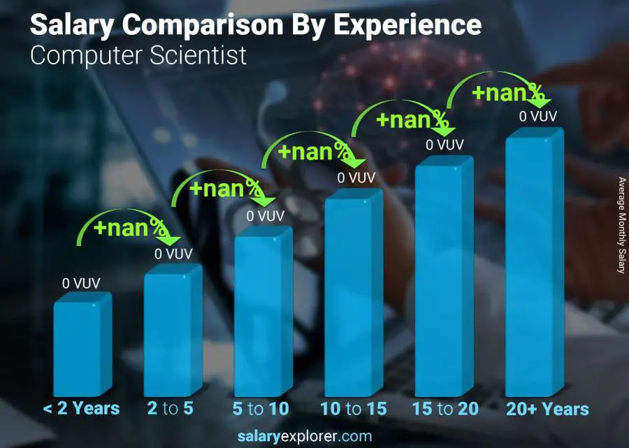 Salary comparison by years of experience monthly Vanuatu Computer Scientist