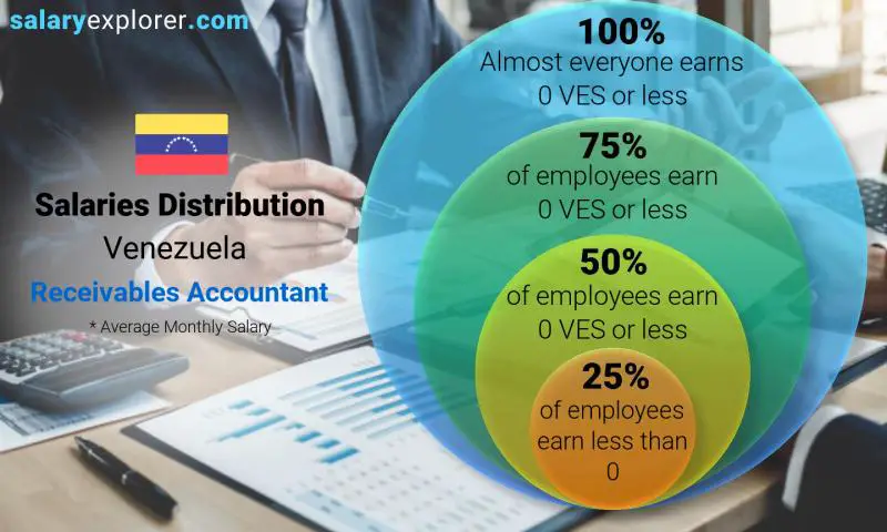 Median and salary distribution Venezuela Receivables Accountant monthly