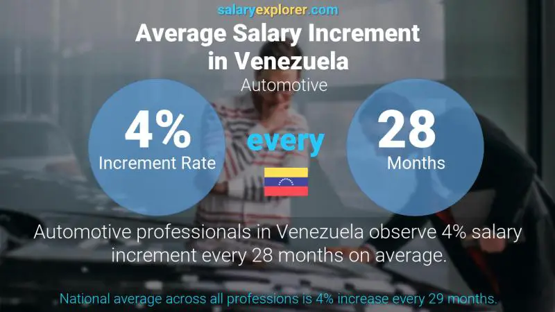 Annual Salary Increment Rate Venezuela Automotive