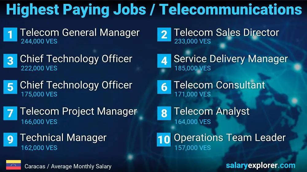 Highest Paying Jobs in Telecommunications - Caracas