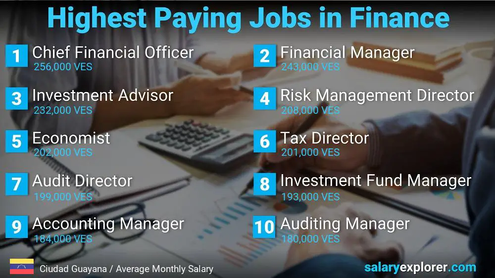 Highest Paying Jobs in Finance and Accounting - Ciudad Guayana