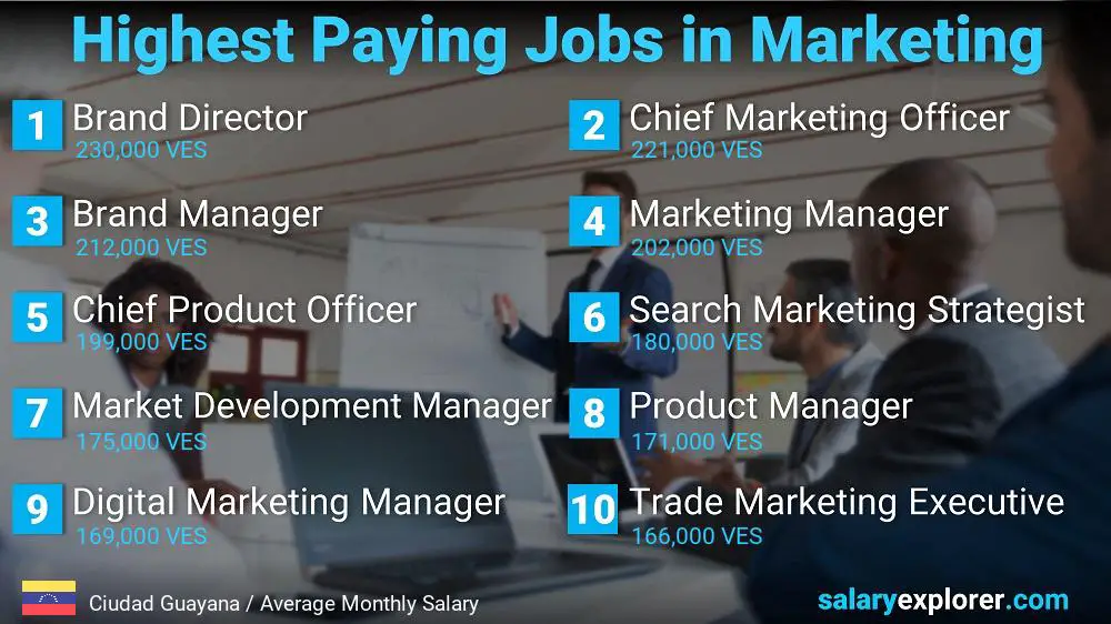 Highest Paying Jobs in Marketing - Ciudad Guayana