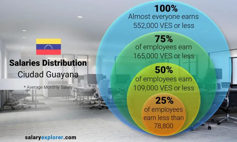 Median and salary distribution Ciudad Guayana monthly