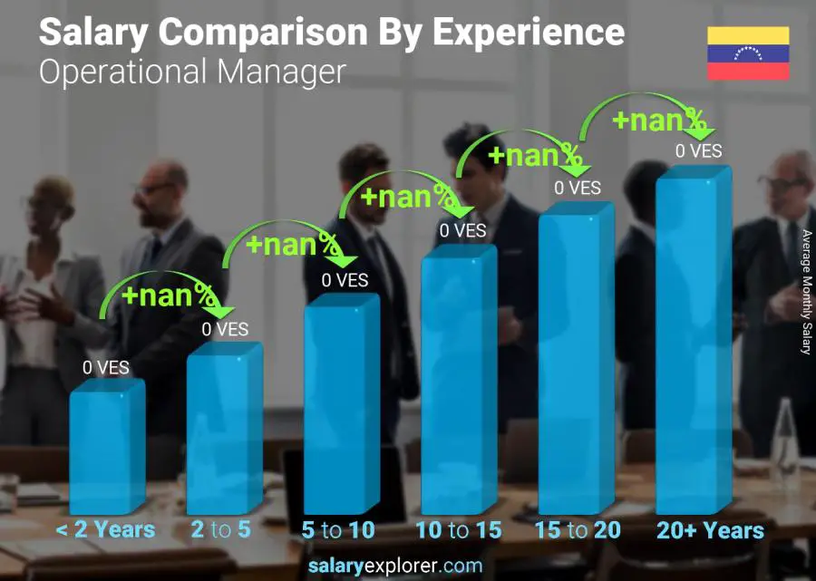 Salary comparison by years of experience monthly Venezuela Operational Manager