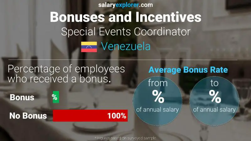 Annual Salary Bonus Rate Venezuela Special Events Coordinator